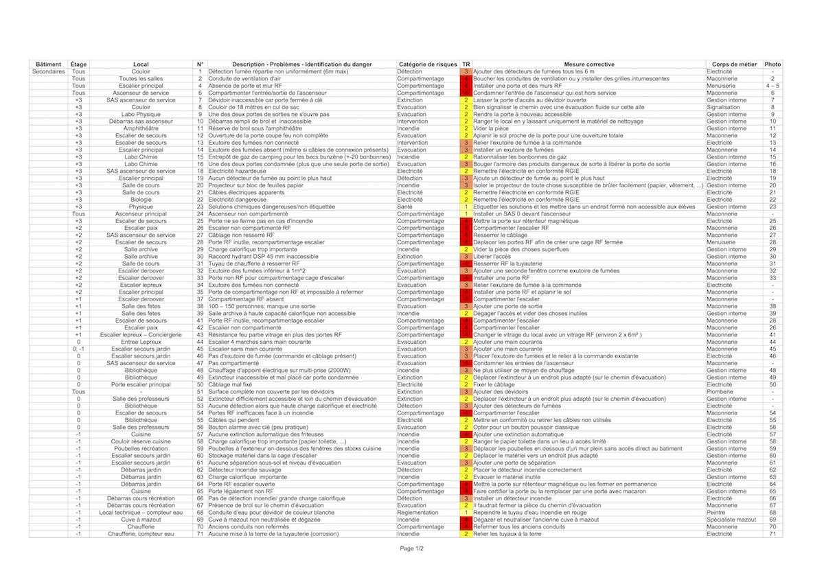 Table of risks